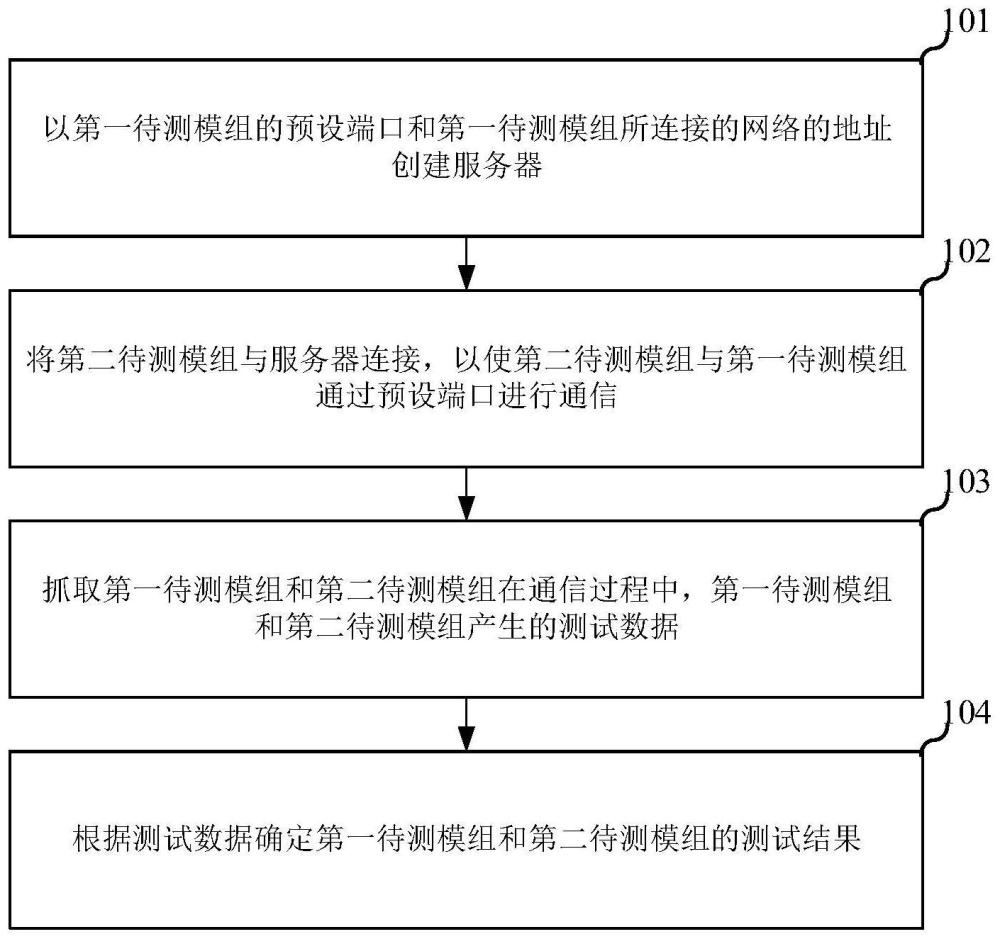 4G通信模组的测试方法、系统、电子设备及存储介质