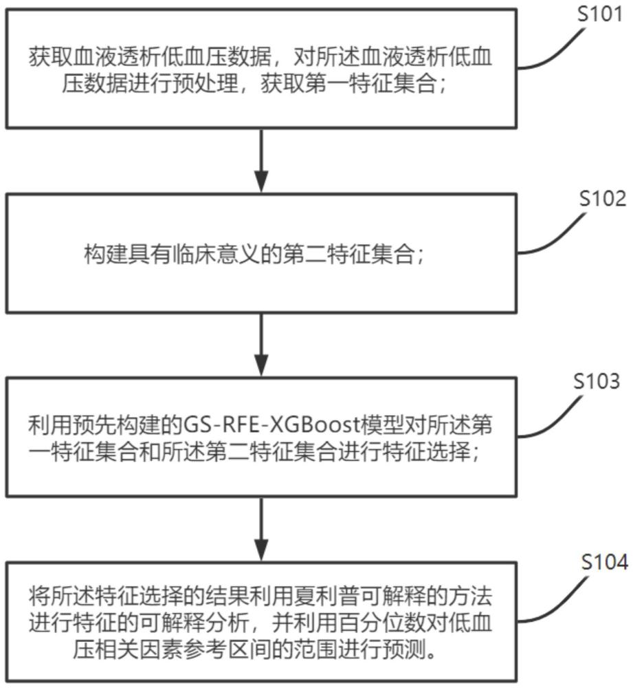 多时间跨度数据的强解释特征血液透析低血压预测方法