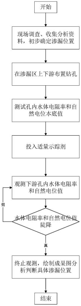 水库大坝混凝土防渗墙渗漏的连通试验方法