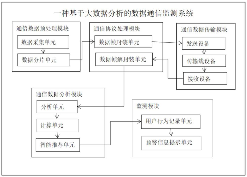 一种基于大数据分析的数据通信监测系统及方法