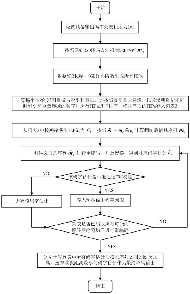 一种LDPC码的基于排序TEPs的OSD译码方法