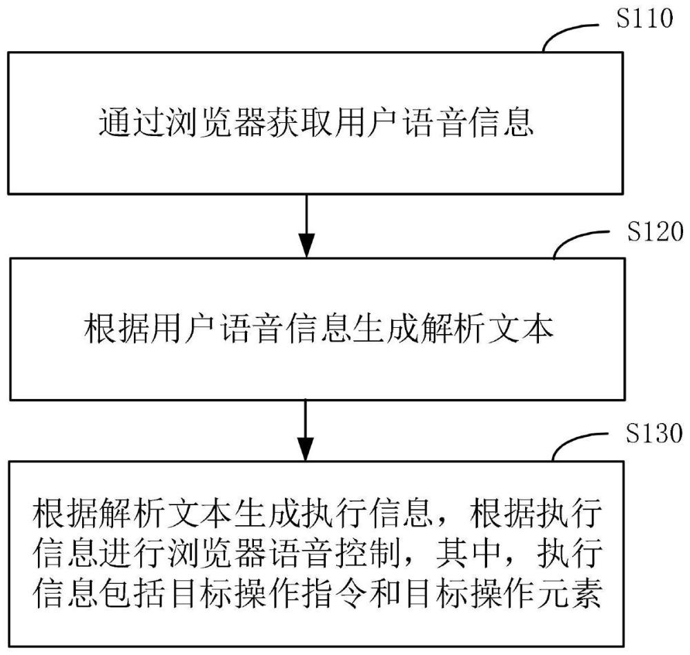 一种浏览器语音控制方法、装置、设备及存储介质