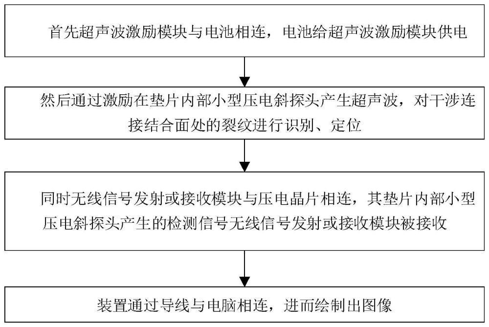 一种过盈配合螺栓孔边缘裂纹检测装置及方法