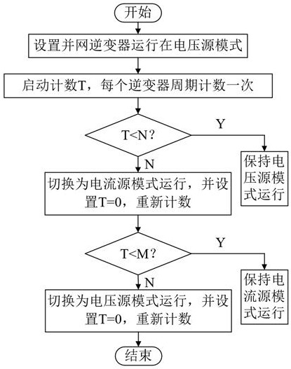 基于电压源和电流源分时的并网逆变器融合控制方法