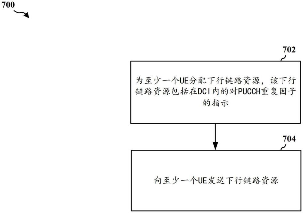 对PUCCH重复因子的动态指示