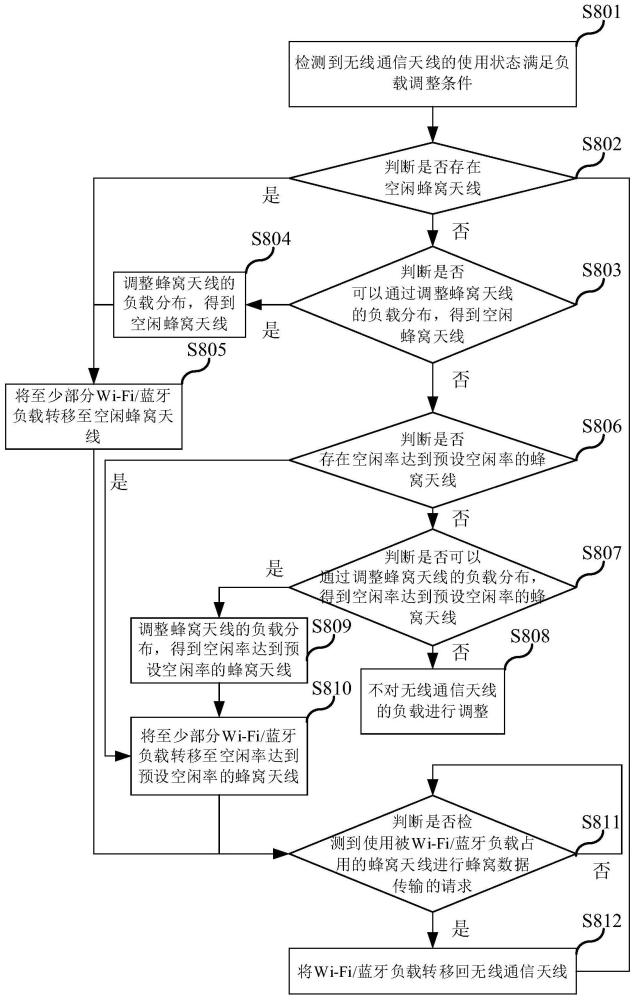 通信方法、装置、可读介质、程序产品和电子设备