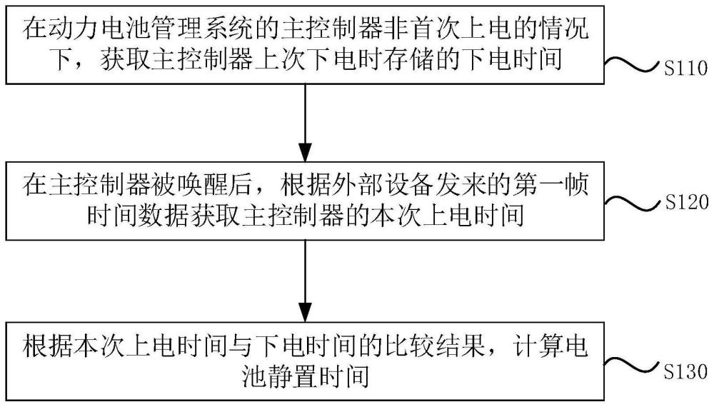 动力电池静置时间计算方法、系统、存储介质及程序产品