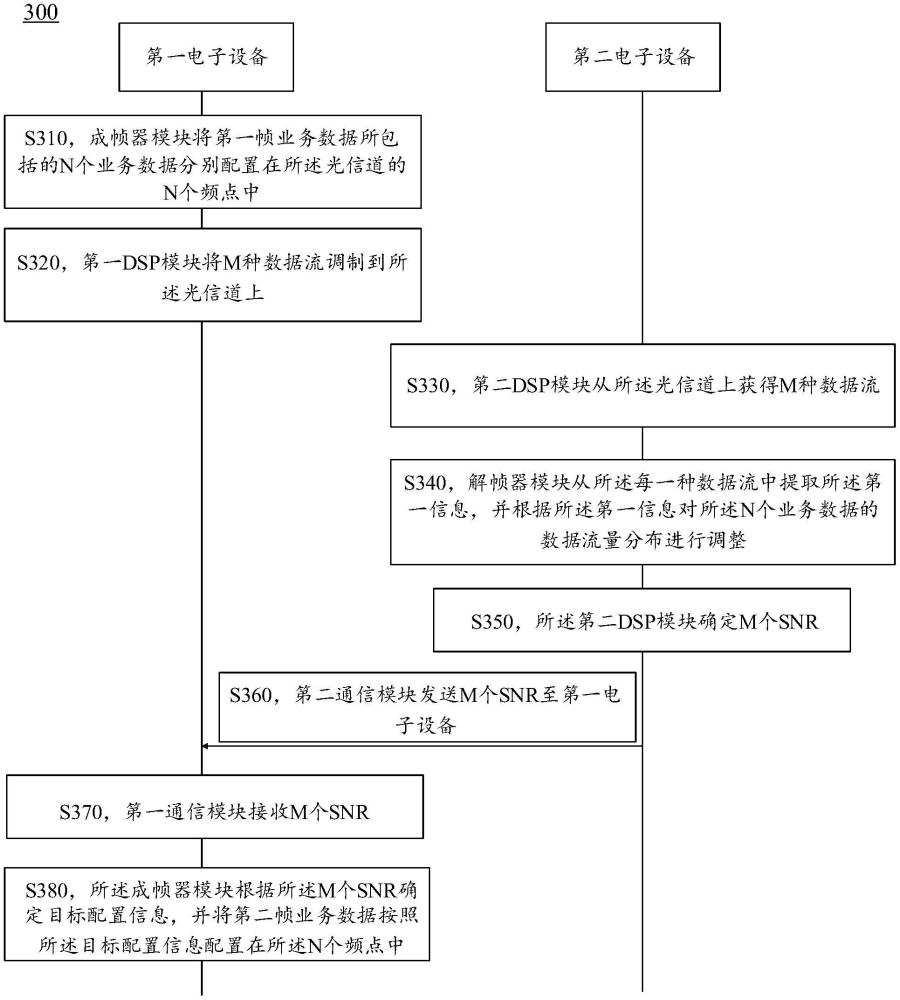 一种调节光信道中流量分布的方法和电子设备