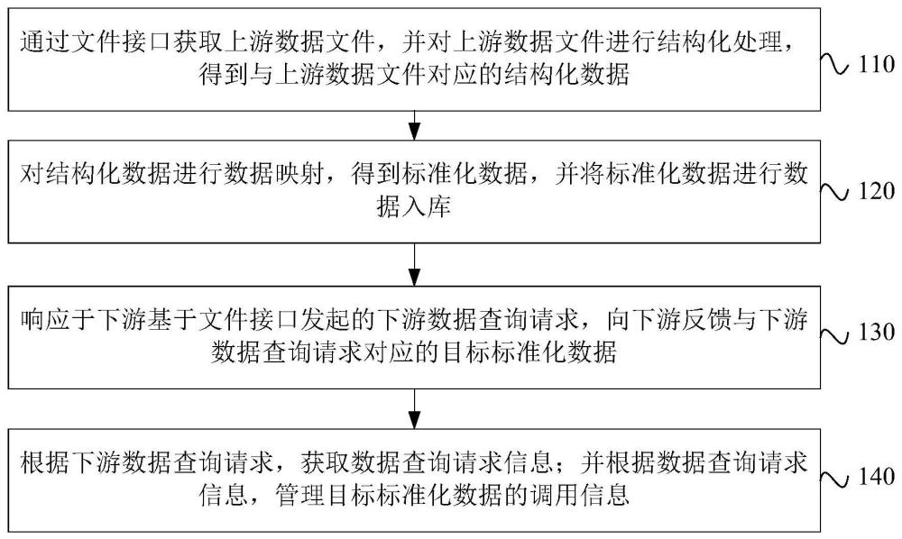 一种基于文件接口的数据管理方法、装置、设备及介质