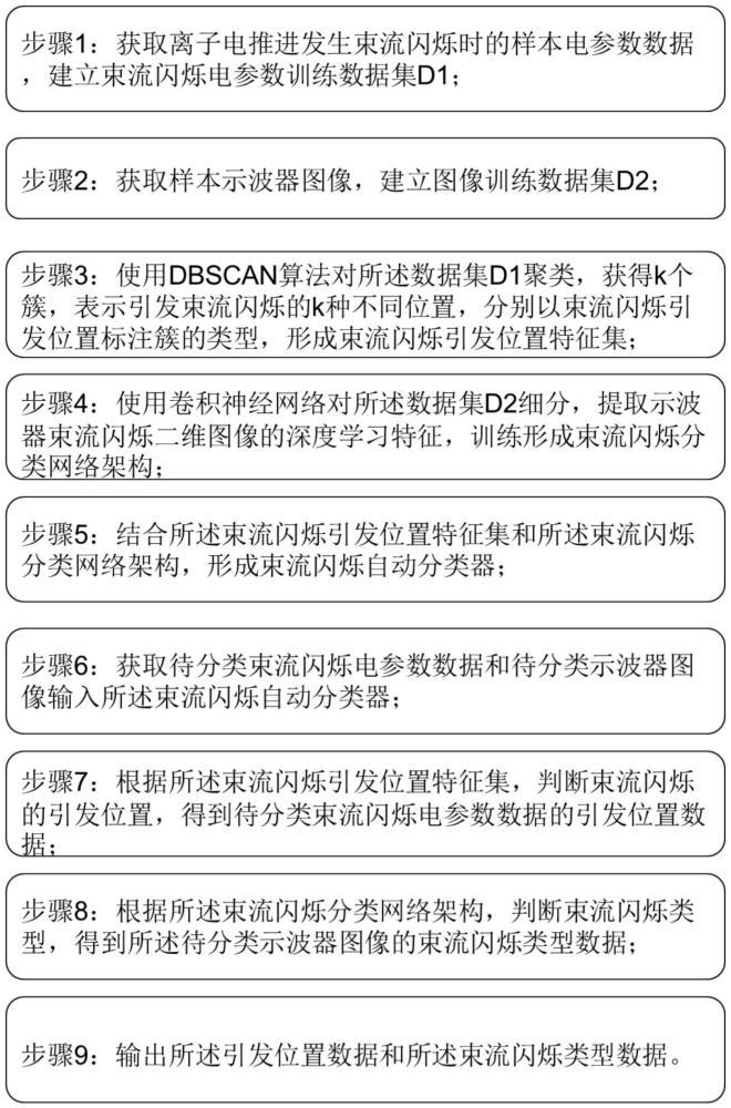 一种基于智能融合算法的离子电推进束流闪烁自动分类方法