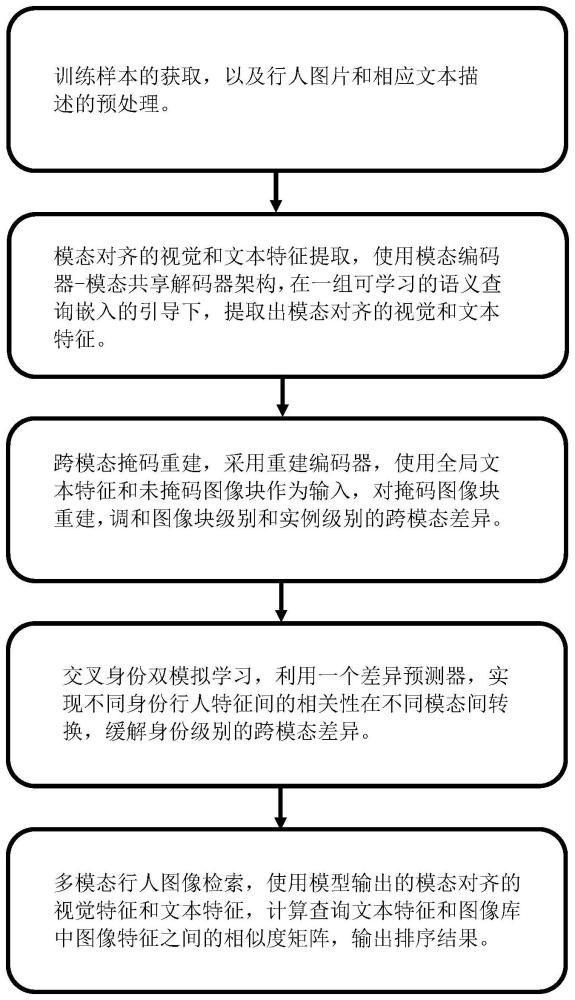 一种基于多层次跨模态差异调和的多模态行人重识别方法