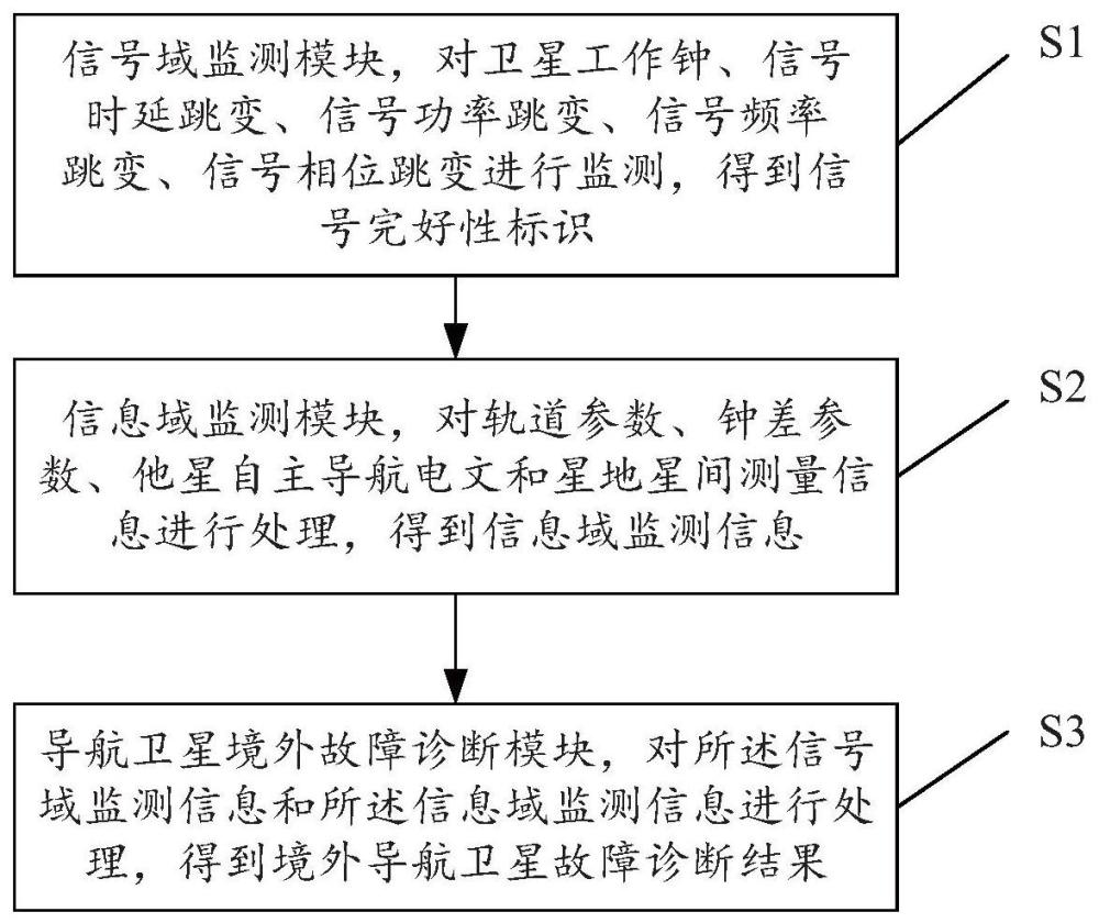 一种导航卫星境外故障诊断方法