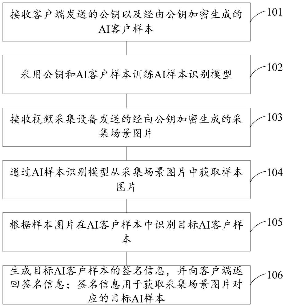 一种AI样本识别方法、装置、电子设备及存储介质