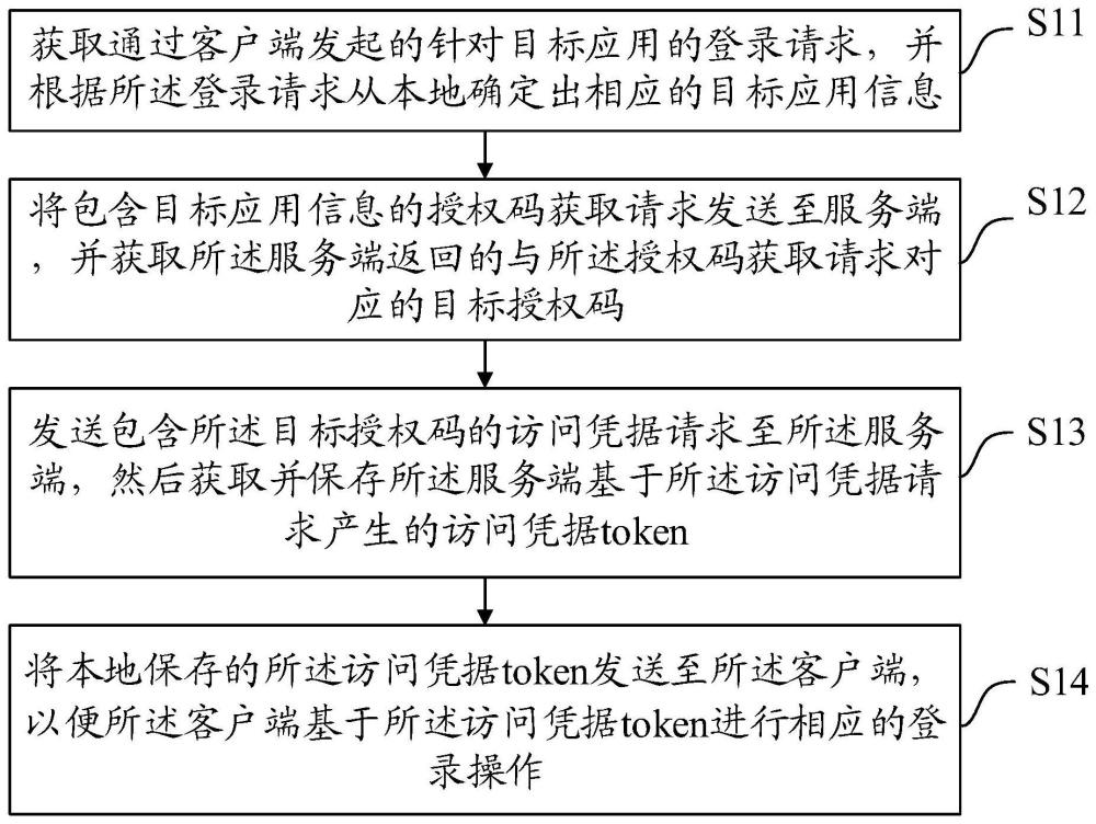 一种应用登录方法、装置、设备及介质