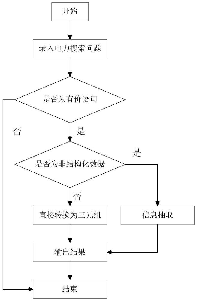 一种面向电力搜索问答的知识图谱构建方法及装置