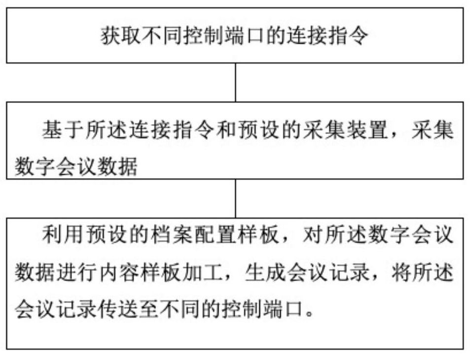 一种数字会议记录方法、系统、设备及存储介质