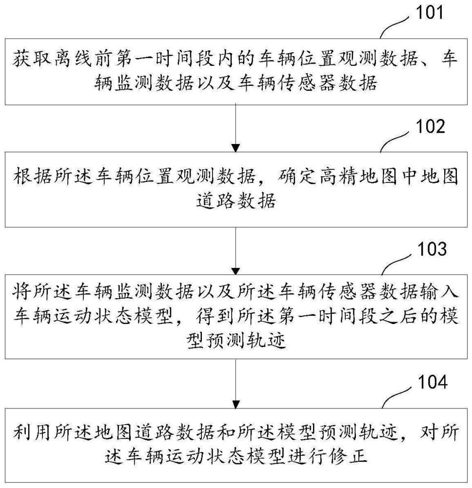 一种车辆运动状态模型优化方法、设备、装置及存储介质