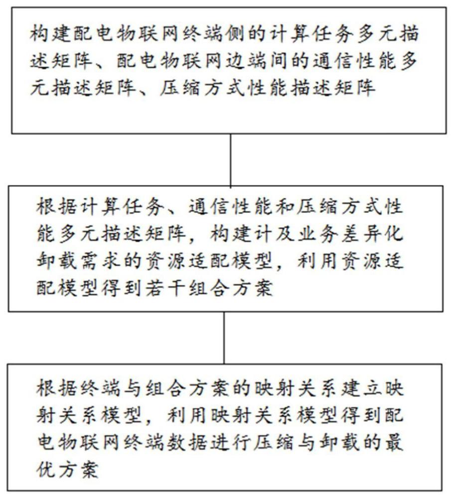 一种配电物联网边端协同任务卸载方法及系统