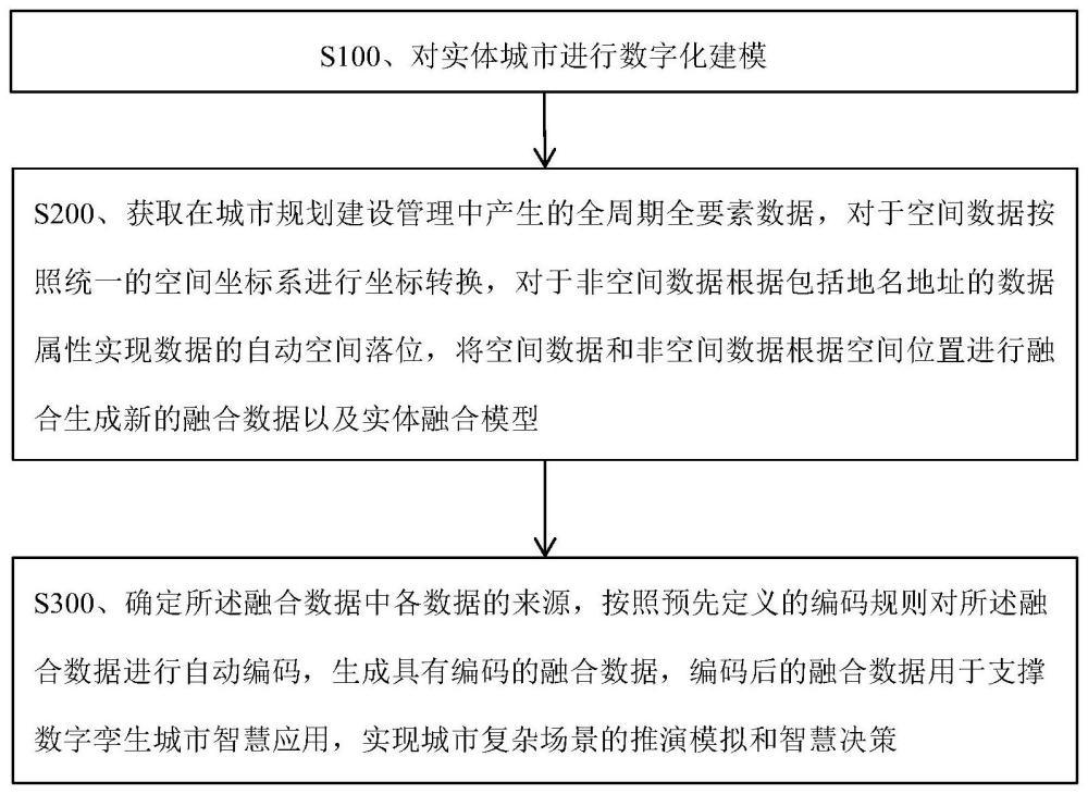 一种数字孪生城市的业务融合数据生成方法及系统