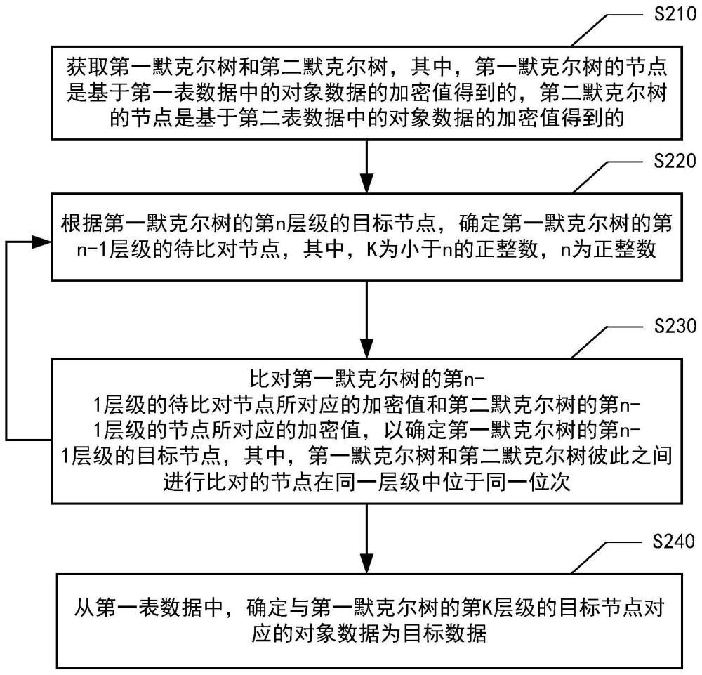 数据处理方法、装置、电子设备及存储介质