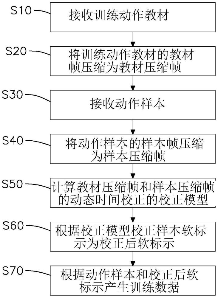 手势训练数据的时序校准方法