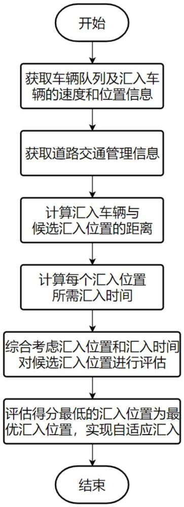 一种智能网联车辆自适应汇入车辆队列控制方法