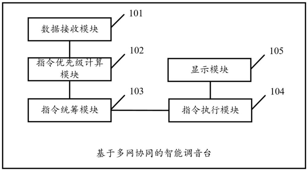 一种基于多网协同的智能调音台