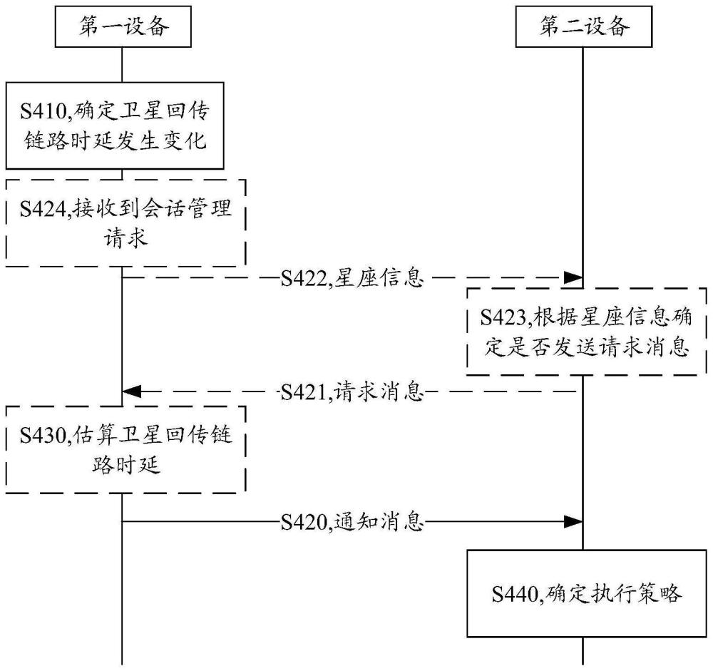 通信方法和装置