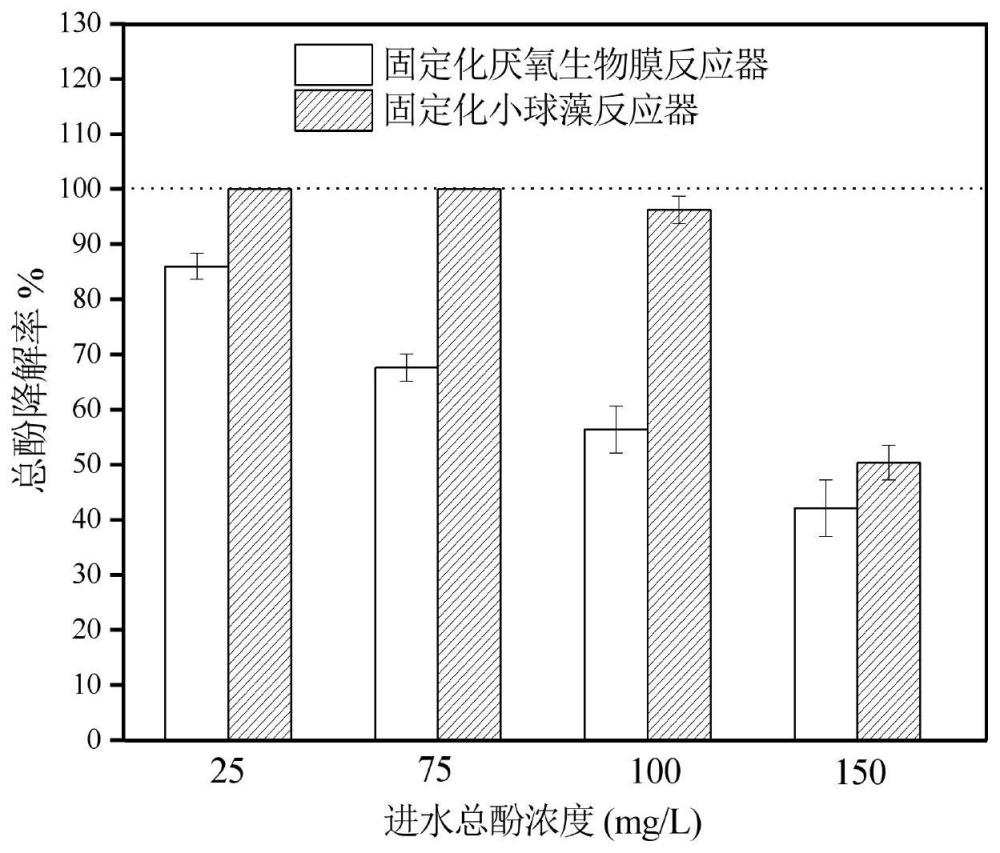 一种利用固定化小球藻处理煤化工废水的方法