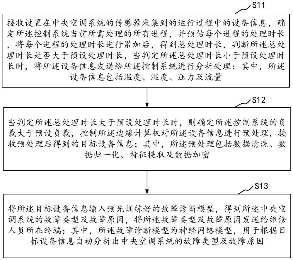 中央空调系统的故障处理方法、终端及中央空调系统