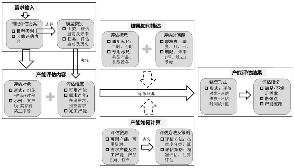 一种评估生产能力负荷度的通用方法