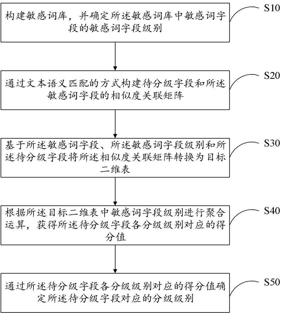 数据分级方法、系统、设备及存储介质