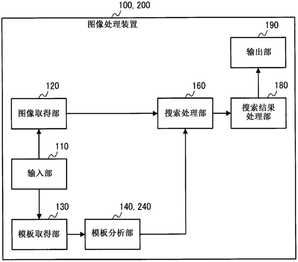 图像处理装置、程序和图像处理方法