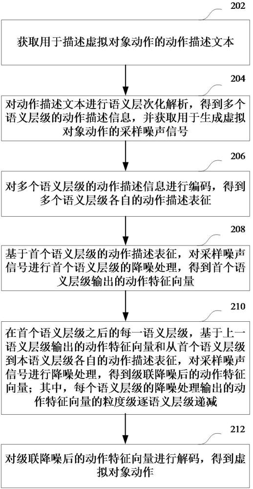 虚拟对象动作生成方法、装置、计算机设备和存储介质