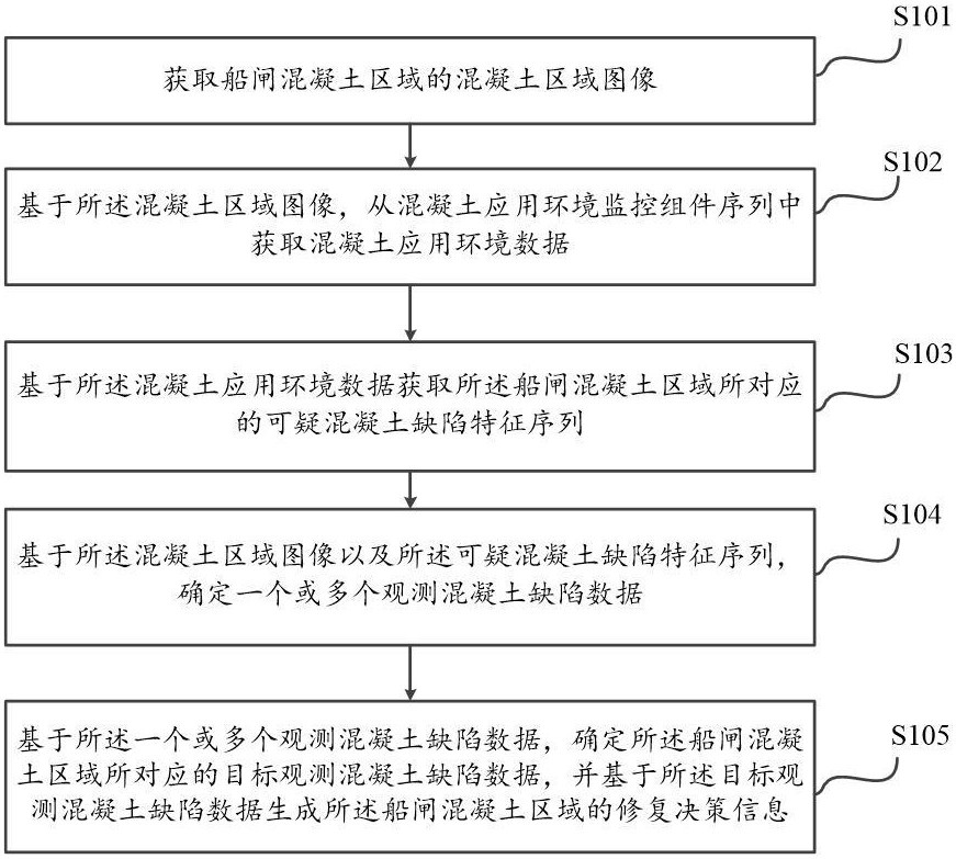 基于人工智能的船闸混凝土修复决策方法及系统