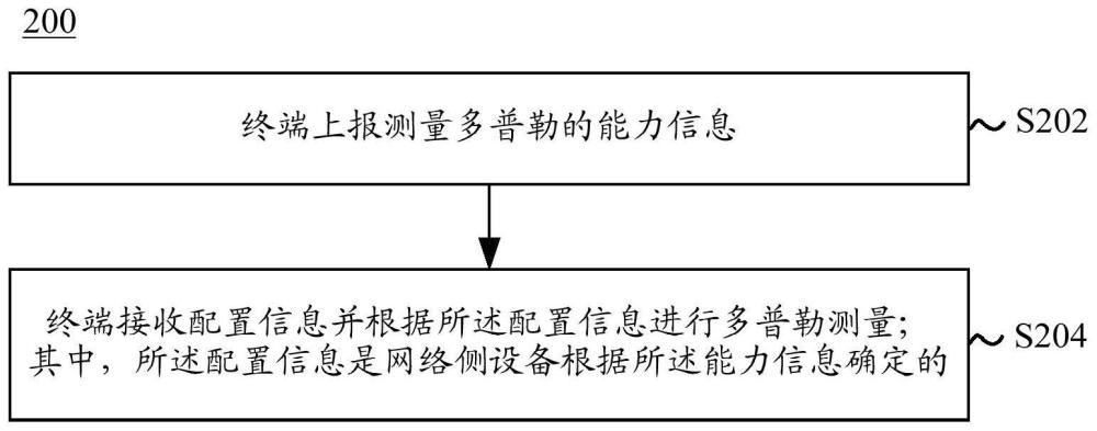 信息发送和接收方法、终端及网络侧设备