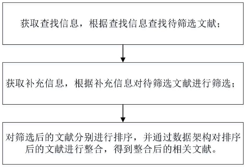 一种相关文献获取方法、设备和储存介质