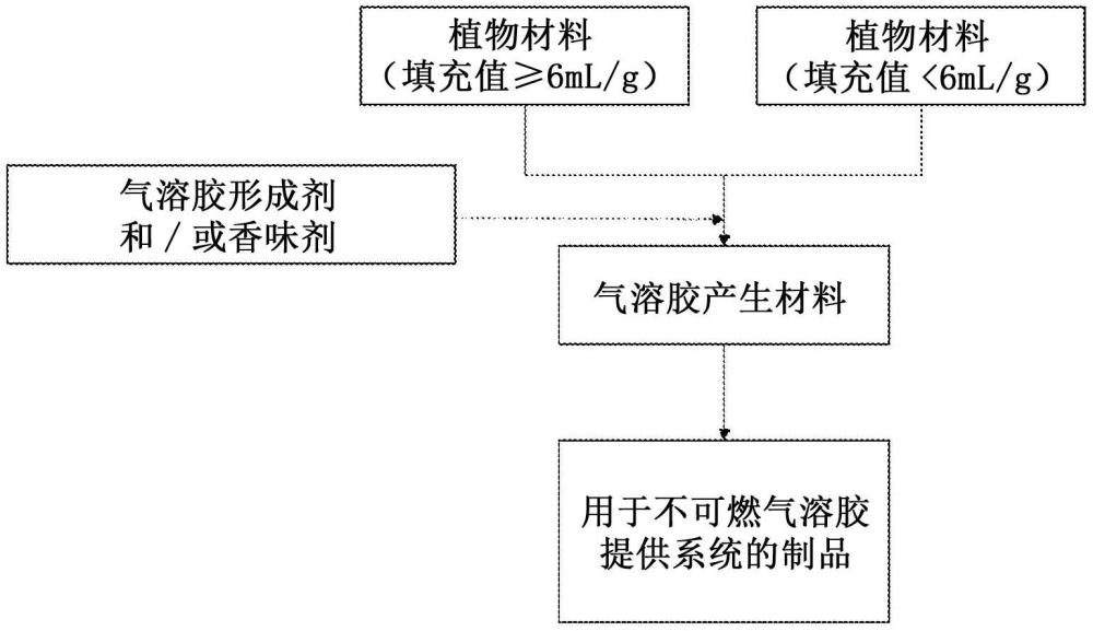 用于不可燃气溶胶提供系统的制品