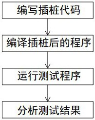 一种ARM芯片cache命中率的测试方法