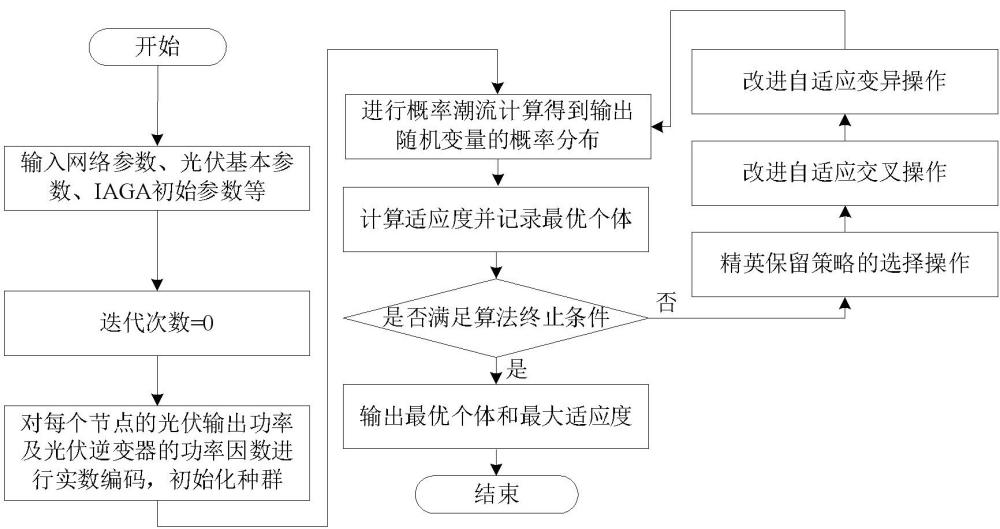 一种配电网光伏最大准入功率评估方法及系统