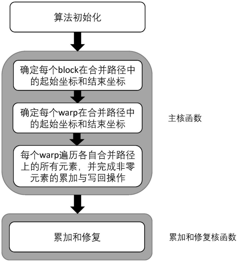 一种基于合并路径的SpMV实现方法、装置及存储介质