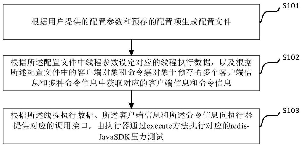 redis-JavaSDK压力测试方法及装置