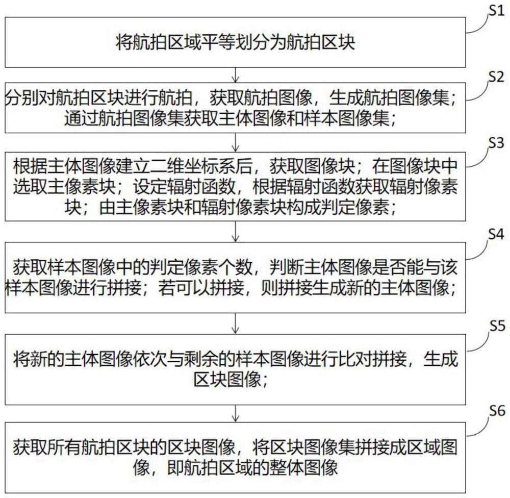 一种无人机航拍图像快速拼接方法