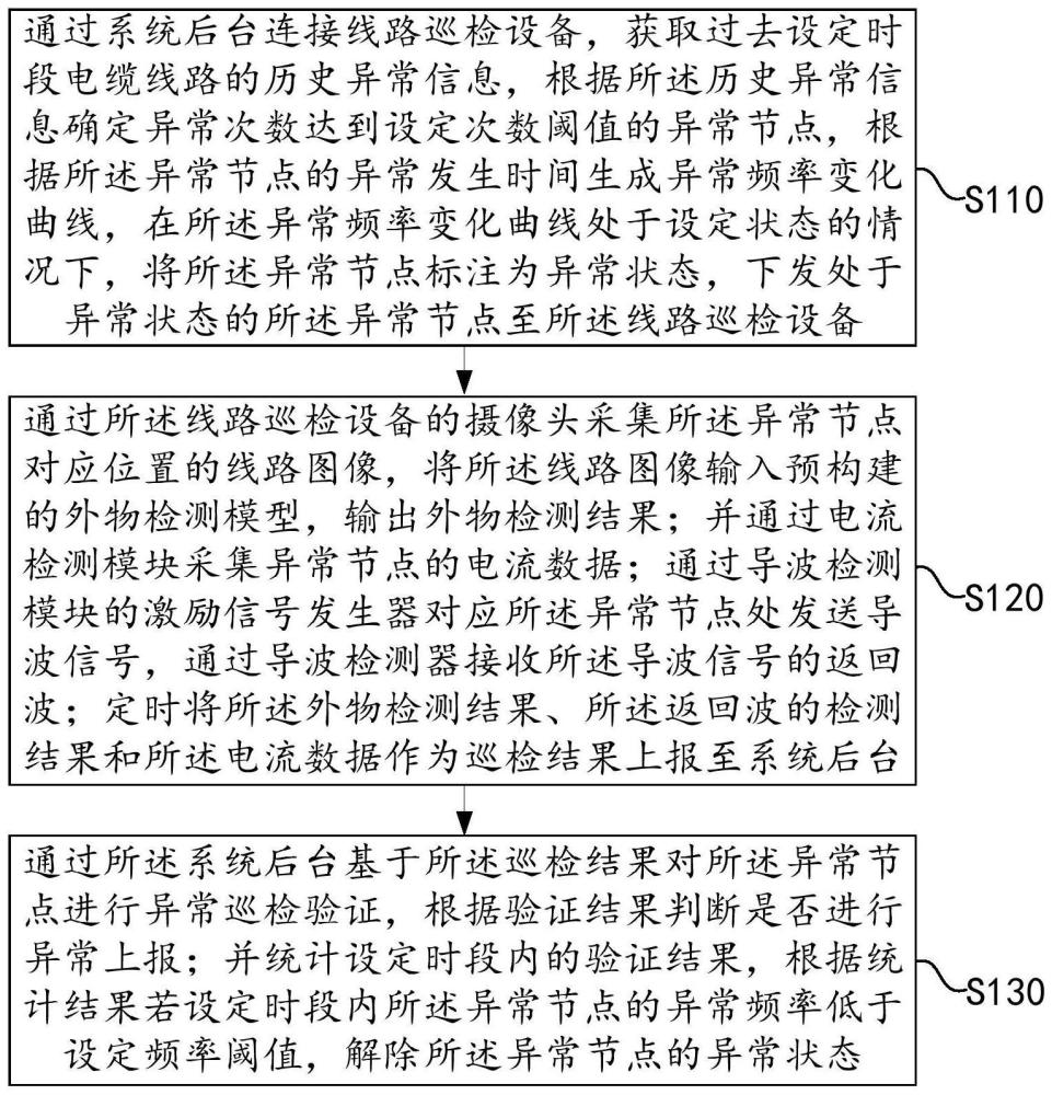 一种电缆线路历史异常节点管理系统及方法