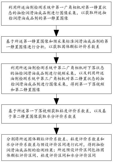 一种发动机润滑保养用保护剂成品检测方法