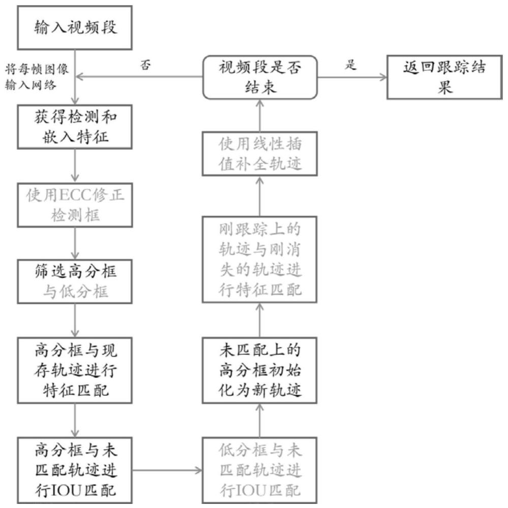 一种密集场景下多目标跟踪方法