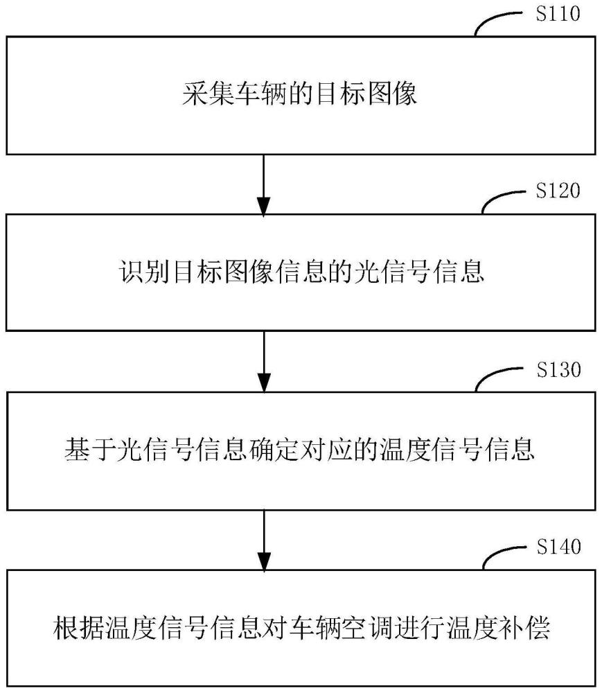 一种车辆空调温度补偿方法、装置、设备及介质