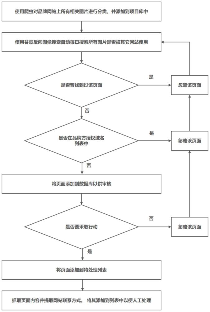 一种跟踪和报告其他网站使用受版权保护的图像内容的方法