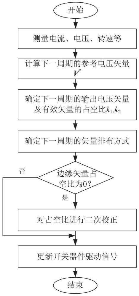 一种可消除零矢量共模电压尖峰的虚拟电压矢量模型预测控制方法