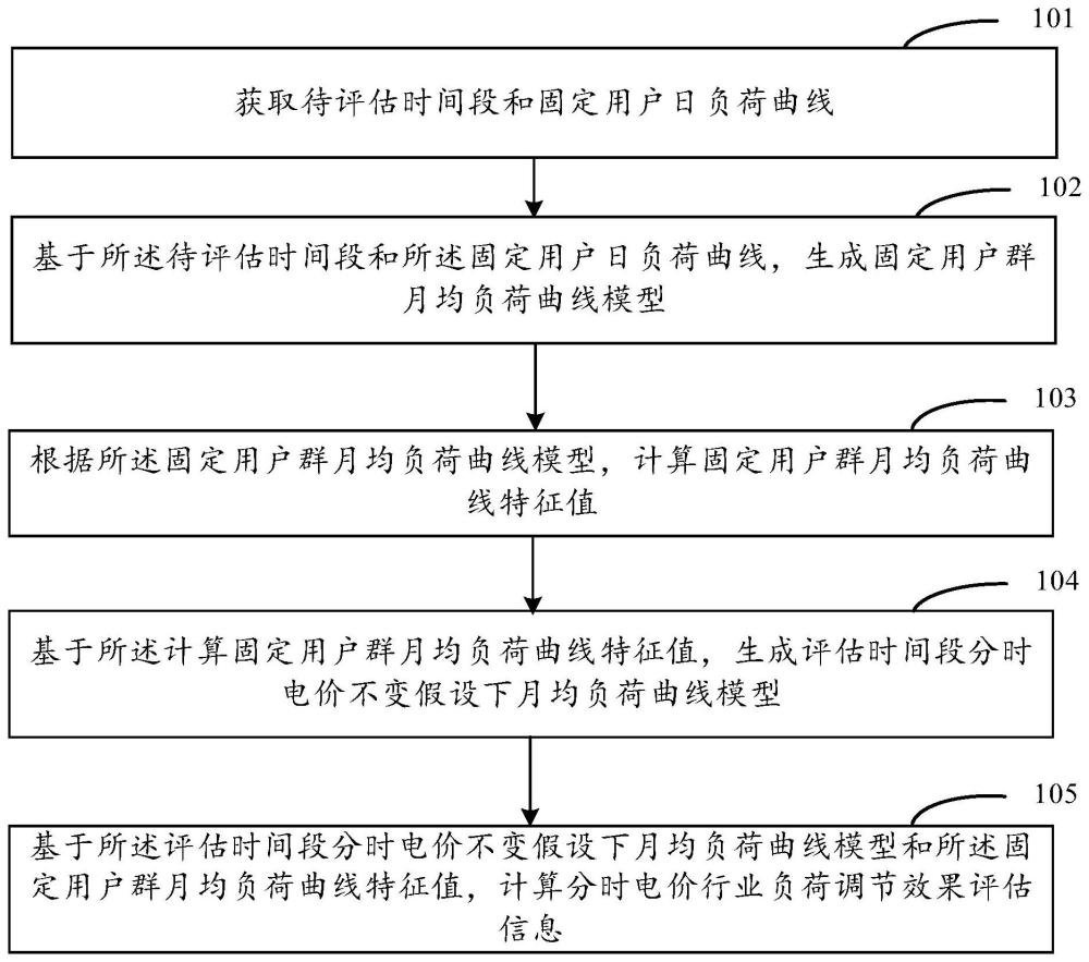 计算分时电价行业负荷调节效果评估信息的方法